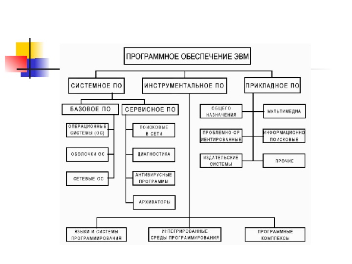 Системное программное обеспечение схема