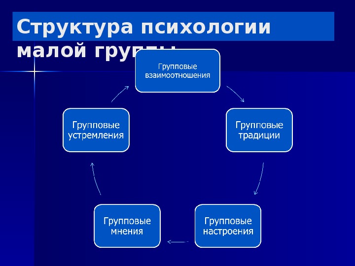 3 структура группы