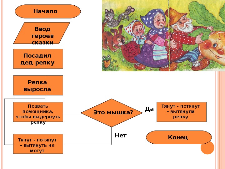 Блок схема сказки колобок