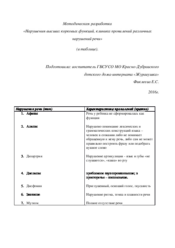 Методическая разработка «Нарушения высших корковых функций, клиника проявлений различных нарушений речи» (в таблице).