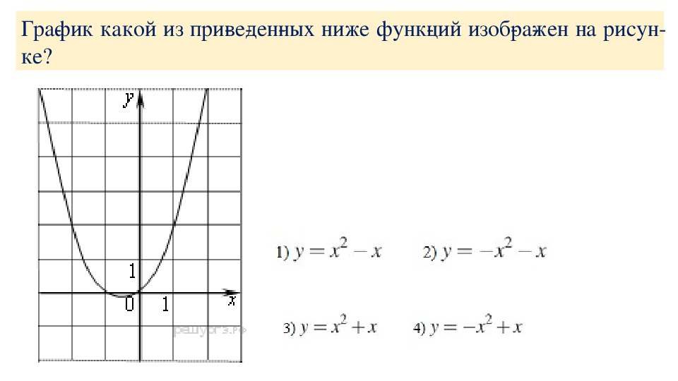 Укажи график какой из функций изображен