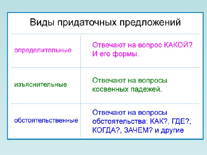 Предложения с определительной придаточной частью. Типы придаточных предложений. Определительные и изъяснительные придаточные предложения.