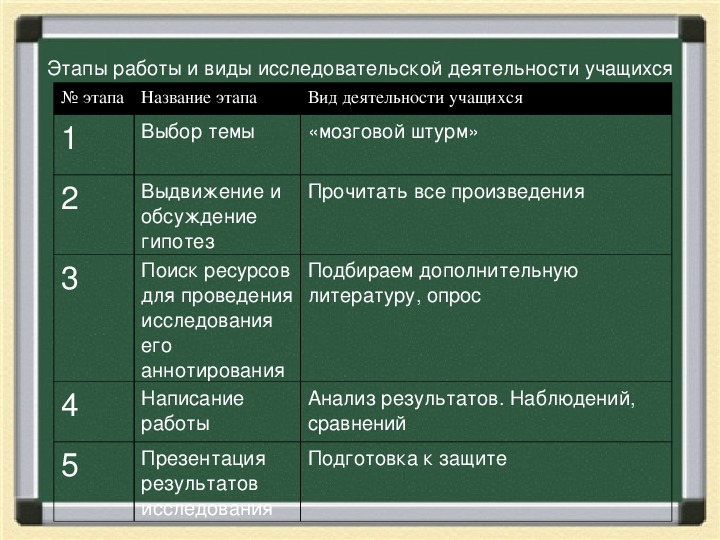 Презентация Исследовательская деятельность на уроках русского языка и литературы9класс