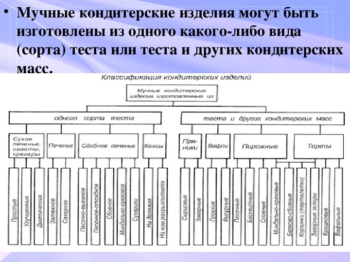 Схема классификации мучных пассировок