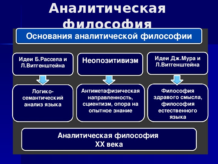 Аналитическая философия презентация