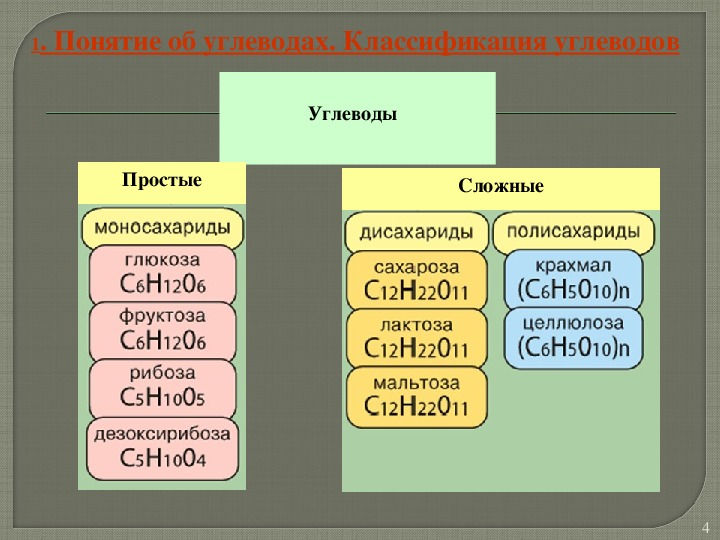 Презентация углеводы 10 класс химия базовый уровень