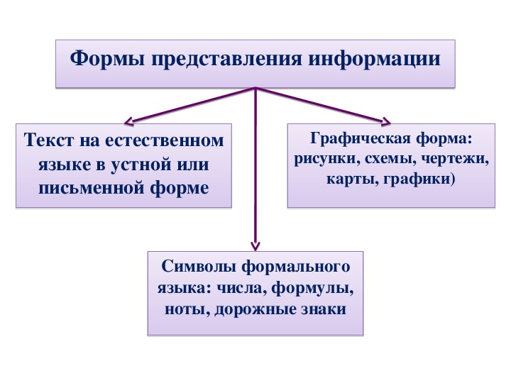 Представление информации ответы. Представление информации 7 класс. Восприятие и представление информации 7 класс. Информатика 7 класс восприятие и представление информации. Презентация на тему представление информации 7 класс.