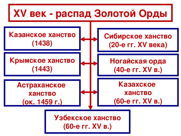 Презентация на тему московское княжество в конце 14 середине 15 века 6 класс