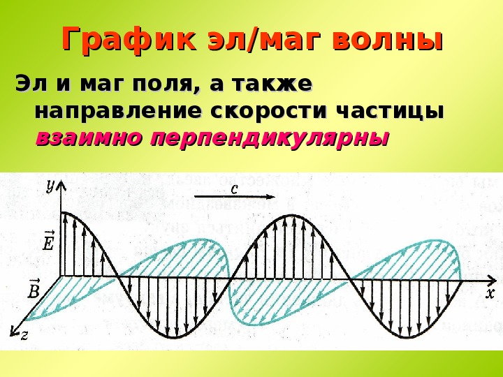 Электромагнитная волна презентация