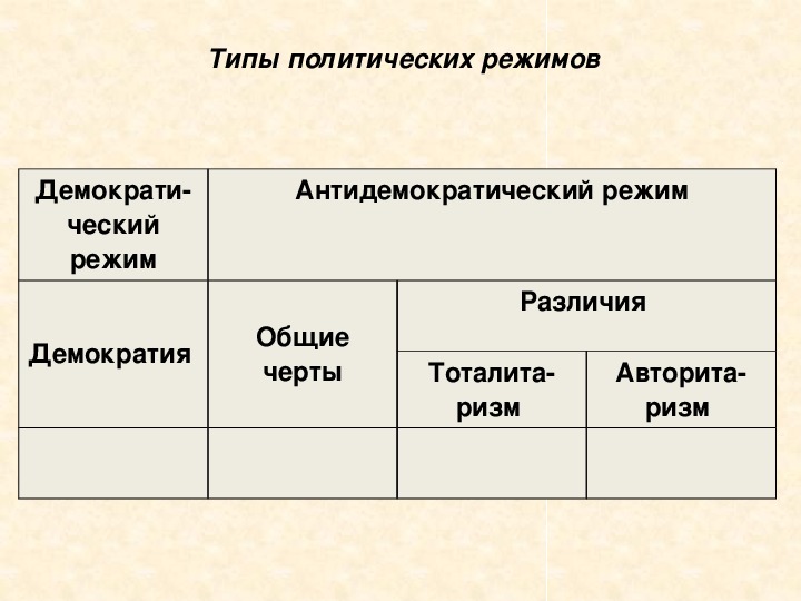 Карта политических режимов