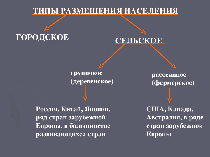 Размещение населения городское и сельское население