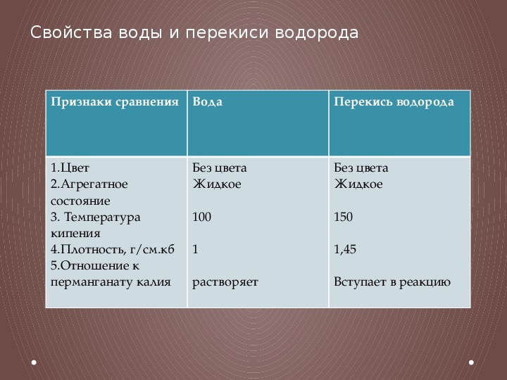 Характеристика водорода по плану