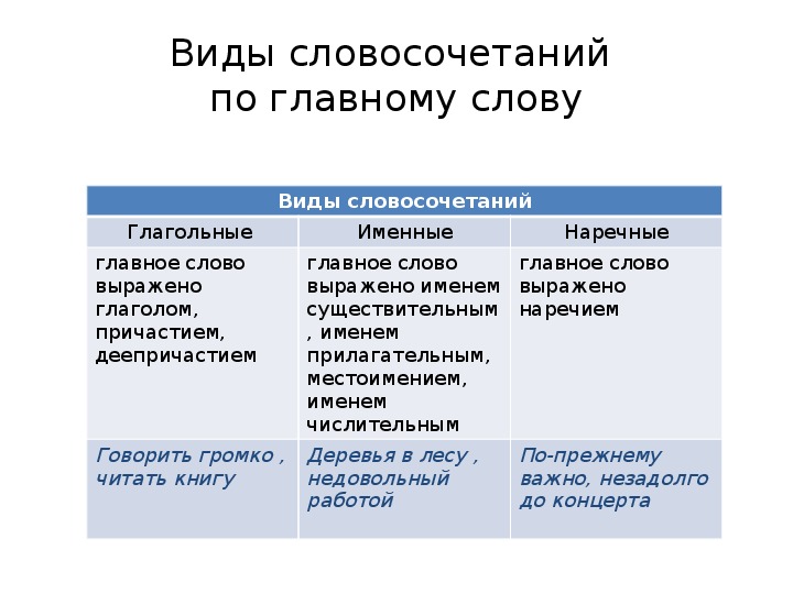 Именные словосочетания 5 класс русский язык. Типы словосочетаний именные глагольные. Типы словосочетаний глагольное именное наречное. Глагольные словосочетания примеры.