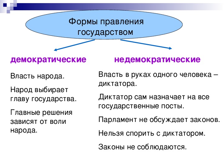 3 формы правления. Недемократические государства. Демократические и недемократические страны. Недемократическая власть. Форма правления Демократическая и недемократическая.