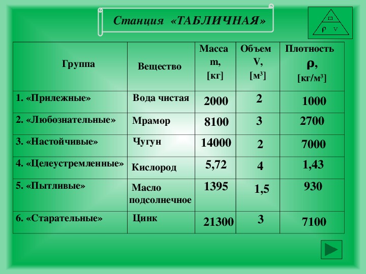 Плотность чугуна. Плотность чугуна кг/м3 таблица. Вещество. Плотность. Плотность чугуна физика.