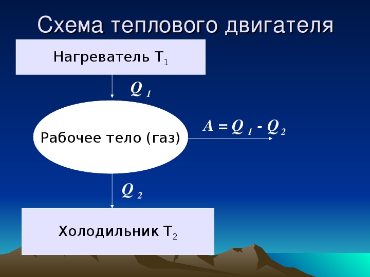 Полезная работа теплового двигателя. Схема теплового двигателя. Тепловой двигатель нагреватель рабочее тело холодильник. Схема теплового двигателя физика. Схема тепловых двигателей.