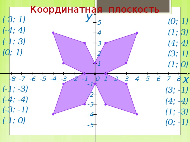 Презентация прямоугольная система координат на плоскости 6 класс презентация