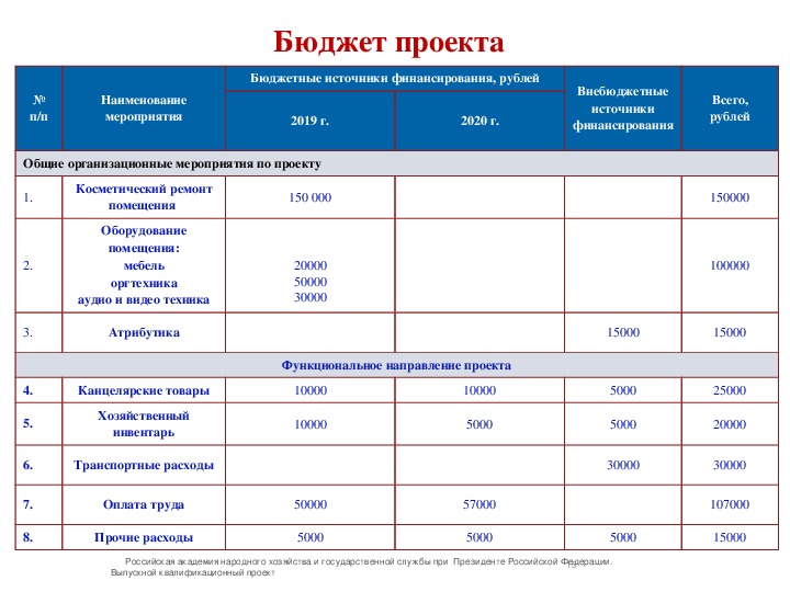 Как правильно считать бюджет проекта