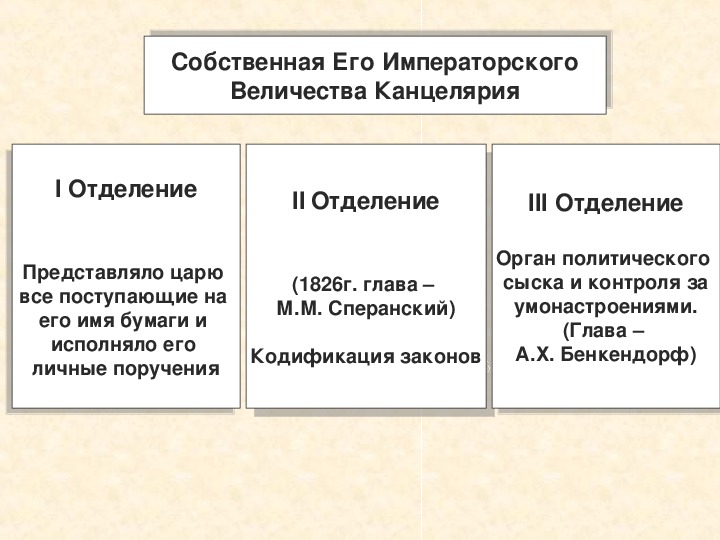 Органы центрального управления александр 1 запишите слово пропущенное в схеме