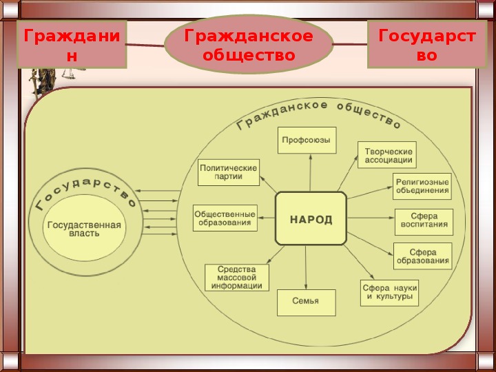 Гражданское общество и государство сложный план