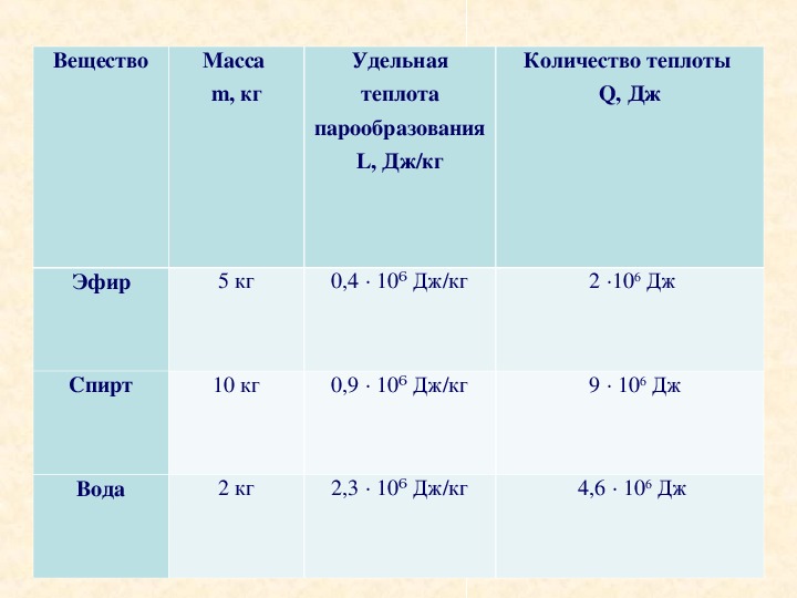 Удельная теплота парообразования