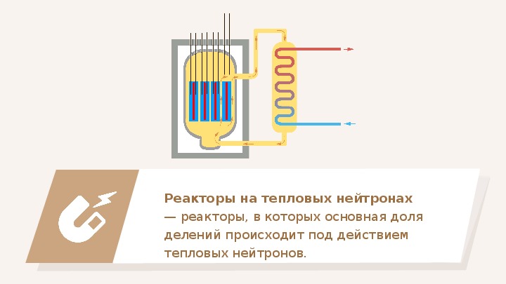 Реакторы на быстрых нейтронах схема