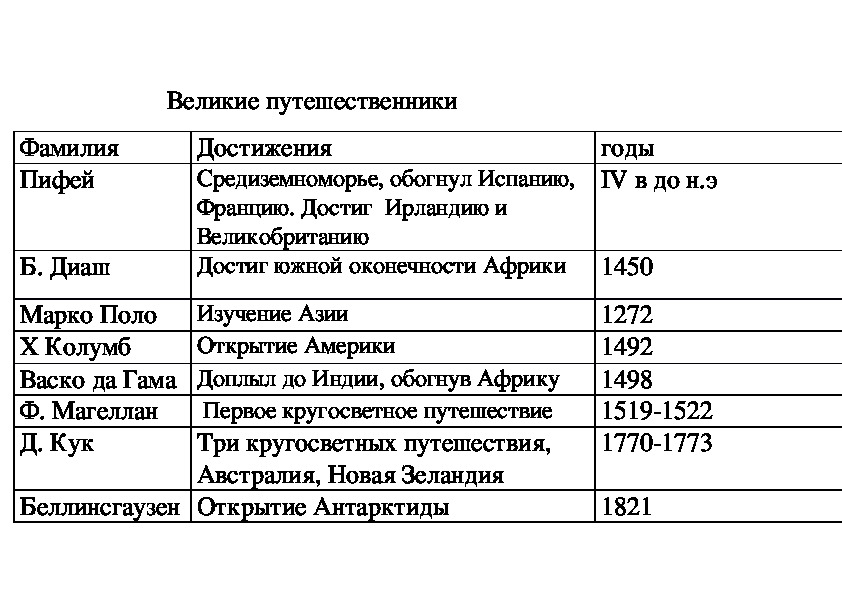 Раздаточный материал к уроку 5 "Путешественники"