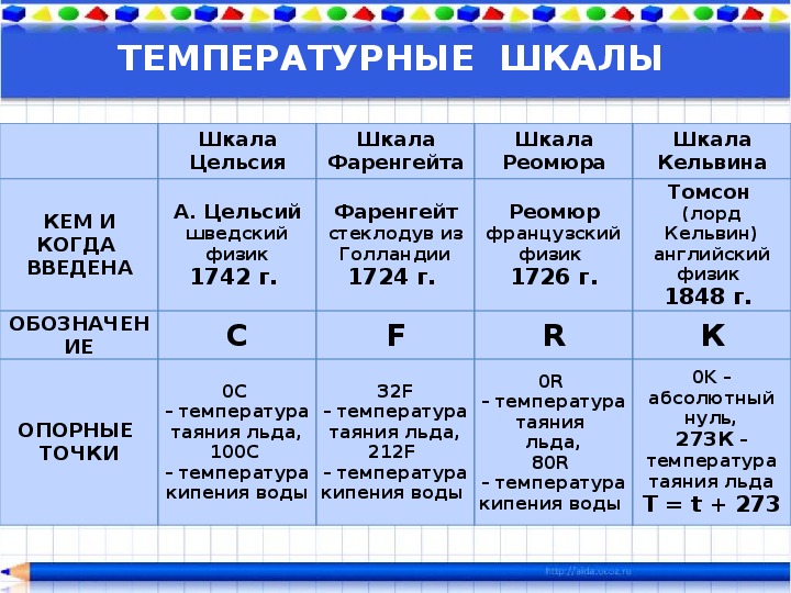 Шкалы изменения температуры. Температурные шкалы таблица. Температурные шкалы физика 8 класс таблица. Шкалы температур физика 8 класс. Сравнение температурных шкал.