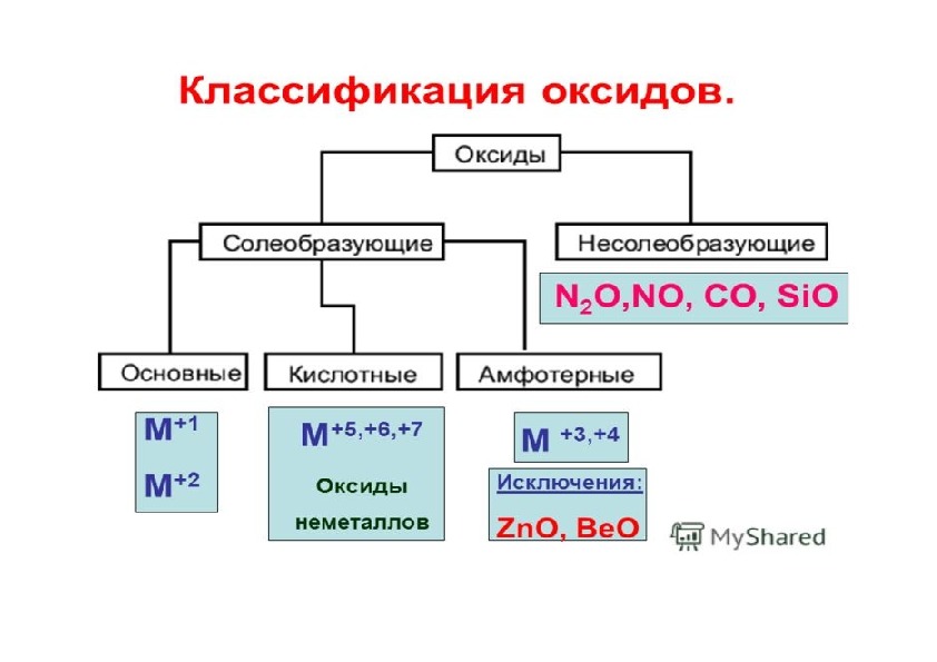 Урок  химии  8 класс по теме "Оксиды"