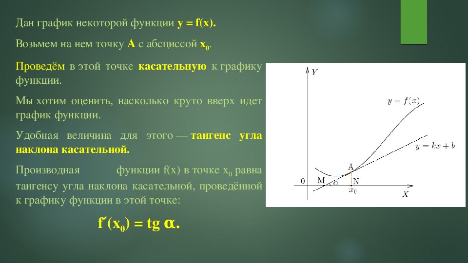 Как найти угол наклона касательной к графику