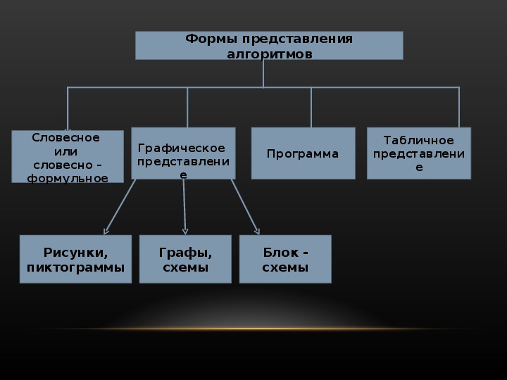 Алгоритм представления. Формы представления алгоритмов в информатике. Фопмы представлении алгоритмов. Символьная форма представления алгоритма.