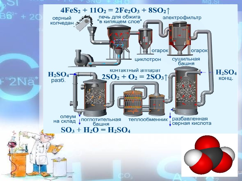 Презентация 11 класс химия производство серной кислоты