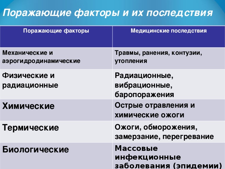 Презентация первая помощь при массовых поражениях обж 9 класс смирнов хренников