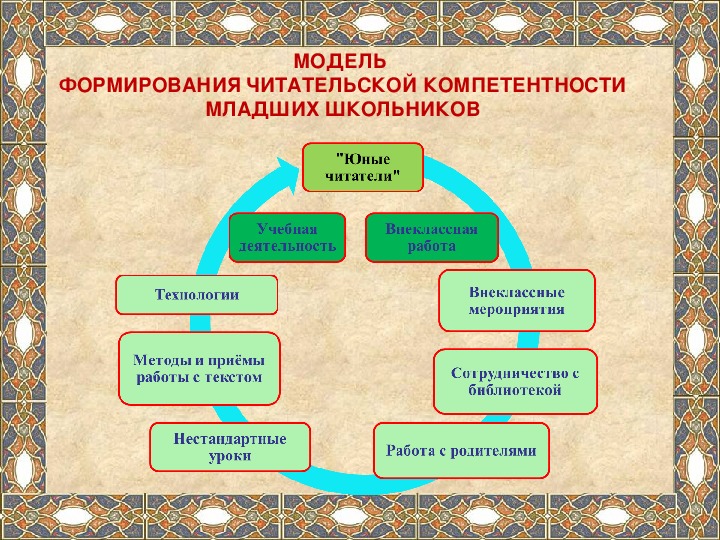 Формирование читательской грамотности у младших школьников презентация