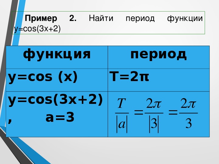 Периодические функции 10 класс мерзляк презентация