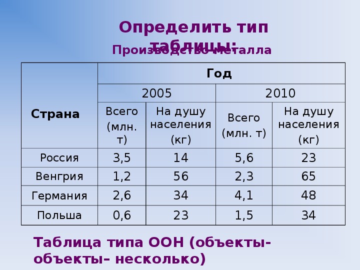 Виды таблиц 7 класс. Виды таблиц. Какие существуют виды таблиц:. Простой вид таблицы.