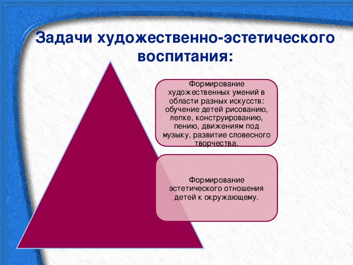 Уровни эстетического воспитания