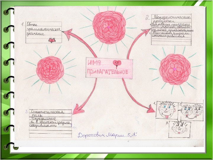Ментальная карта имя прилагательное 2 класс