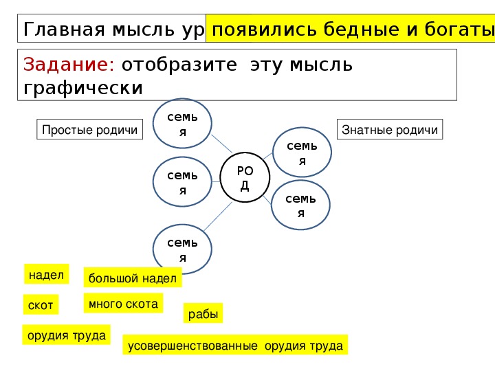 Появление неравенства и знати история 5 класс презентация