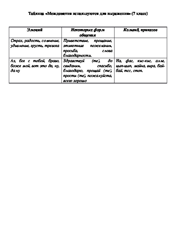 Таблица «Междометия используются для выражения» (7 класс)