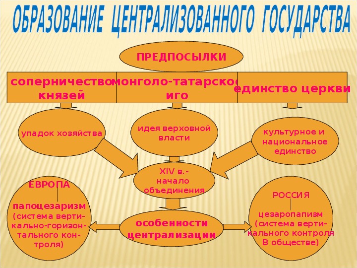 Тезисный план возвышение москвы и собирание земель вокруг северного центра