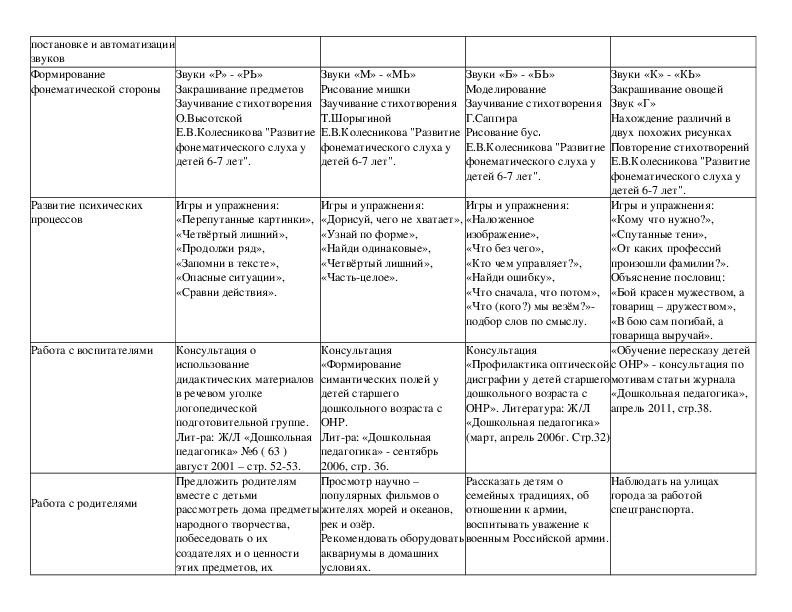 Годовой план учителя логопеда