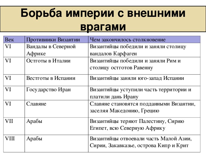 Таблица борьба. Борьба империи с внешними врагами таблица. Борьба империи с внешними врагами. Противники Византии. Борьба Византии с внешними врагами таблица.