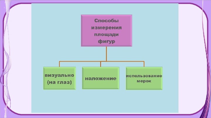 Классы территории. Сегодня на уроке математики 3 класс площадь.