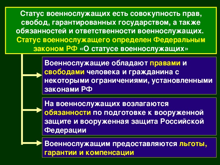 Правовые основы воинской службы обж 11 класс презентация