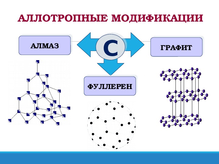 Свойства аллотропных модификаций. Аллотропные модификации углерода Алмаз. Углерод Алмаз графит карбин фуллерен.