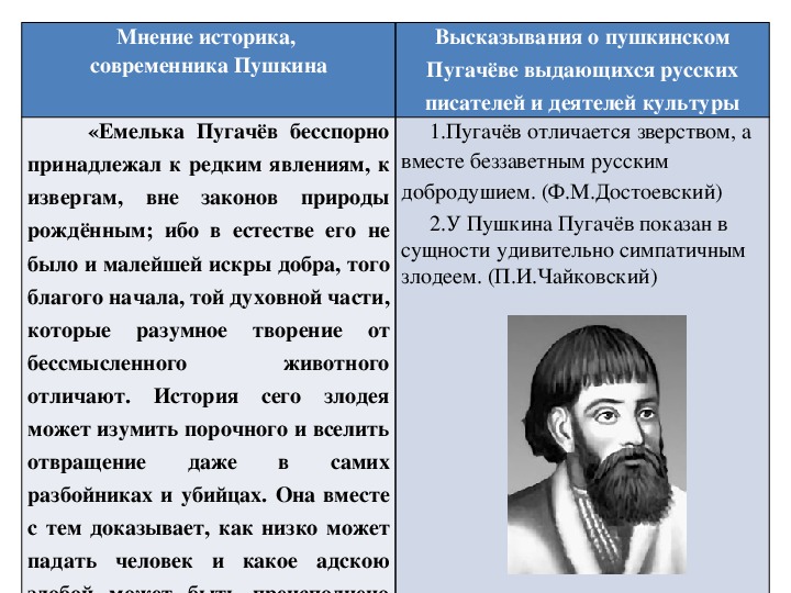 История пугачева пушкин читать. Капитанская дочка правда и вымысел. Что говорил Пушкин о Пугачеве.