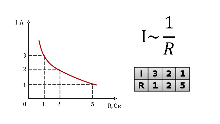 Закон ома график