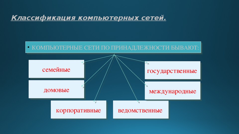 Компьютерные коммуникации презентация