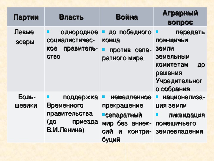 Вопросы политические власти. Аграрный вопрос 1917. Партии России в 1917 году таблица. Отношение эсеров к временному правительству.